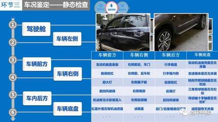 2017汽车营销高级研修班 二手车鉴定评估技能深度解析