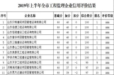 【喜訊】山東貝特建筑項(xiàng)目管理咨詢有限公司在2019年上半年全市工程監(jiān)理企業(yè)信用評(píng)價(jià)中獲得第一名